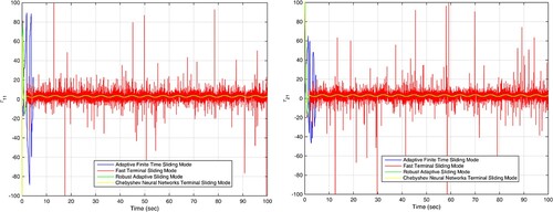 Figure 3. Control signals of robot 1 in the leader-follower case in scenario 1.