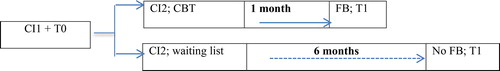 Figure 1. Timeline study procedure: CI1 = clinical interview 1; T0 = neuropsychological test administration baseline; CI2 = clinical interview 2 (randomization to CBT or waiting list); T1 = neuropsychological test administration follow-up.