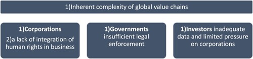 Figure 2. Why abuses of human rights by business continue. Source: the authors.