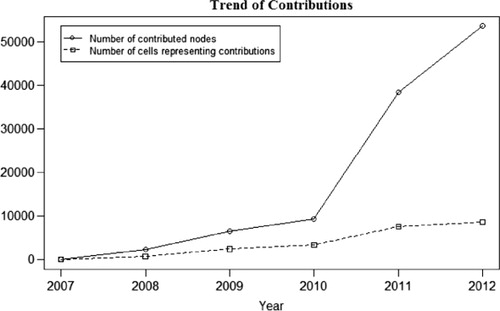 Figure 5. Trends of OSM contributions (nodes).