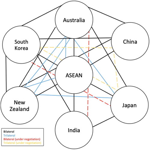 Figure 1. ASEAN’s network in trade (source: author’s own elaboration).