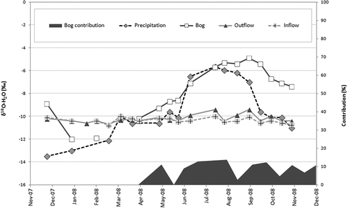 Figure 4. Profile of δ18O-H2O in surface water and precipitation in the Rokytka Brook catchment for the hydrological year 2008; the y-axis shows the relative balance contribution of bog water to the total runoff from the watershed.