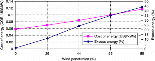 Figure 15 Impact of wind penetration on COE and excess energy generated (at 50 m hub-height).