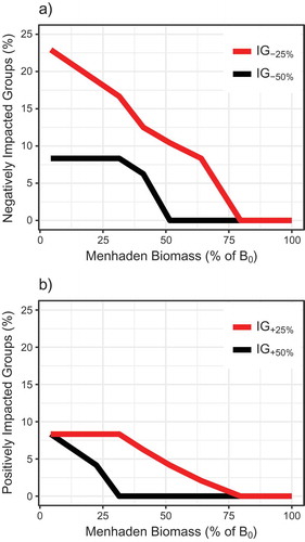 FIGURE A.2.2. Percentages of (a) negatively impacted groups and (b) positively impacted groups as a function of different Atlantic Menhaden biomass scenarios. Impacted groups (as a percentage of all n = 48 aggregated trophic groups) were defined as groups whose biomass decreased by ≥25% (IG–25%) or ≥50% (IG–50%) or groups whose biomass increased by ≥25% (IG+25%) or ≥50% (IG+50%) relative to the scenario in which fishing mortality of medium-stanza Atlantic Menhaden was zero. Atlantic Menhaden biomass is expressed as a percentage of unfished biomass (B0). Note that each trophic group with multiple stanzas (e.g., small, medium, and large Atlantic Menhaden) was combined and treated as a single aggregated group.