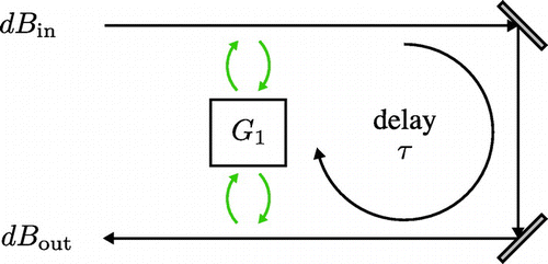 Figure 13. Schematic of a system (e.g. an atom) experiencing its own output field after a significant delay -pagination.