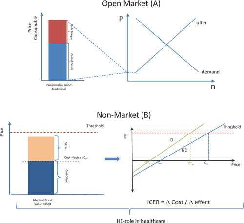 Figure 4. Comparing price-setting in the ‘open’ consumer (A) versus the ‘non-market’ healthcare world (B).