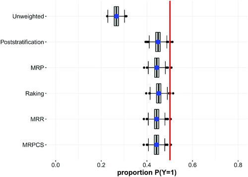 Figure 2. Scenario 1b—Volunteer sample with moderately skewed inclusion and omitted variable in the weighting and multilevel regression models.