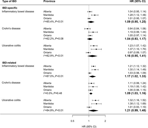 Figure 3 Association between rural and urban (reference) residences and risk of IBD-specific and IBD-related hospitalization (multivariable Cox proportional hazard models). Bolded values represent meta-analysis results.