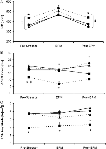 Figure 1.  Mean ( + SEM) HR (Panel A), SDNN Index (Panel B), and amplitude of RSA (Panel C) before, during, and following the 5-min EPM test in prairie voles following 4 weeks of social isolation or pairing plus daily exogenous administration of either oxytocin (20 μg/50 μl/vole, sc) or sterile saline vehicle (50 μl/vole, sc), in the following groups: Paired+V (‐‐▴‐‐; n = 6), Paired+OT (—▴—; n = 5), Isolated+V (‐‐▪‐‐; n = 6), and Isolated+OT (—▪—; n = 5). Three-factor mixed-design ANOVA with post-hoc multiple comparisons: *P < 0.05 versus Paired+V, Paired+OT, and Isolated+OT groups at the same time point; †P < 0.05 versus two paired groups at the same time point; ‡P < 0.05 versus respective EPM value. Abbreviations: ANOVA, analyses of variance; EPM, elevated plus maze; HR, heart rate; OT, oxytocin; RSA, respiratory sinus arrhythmia; SDNN, SD of normal-to-normal intervals; SEM, standard error of the mean; V, vehicle.