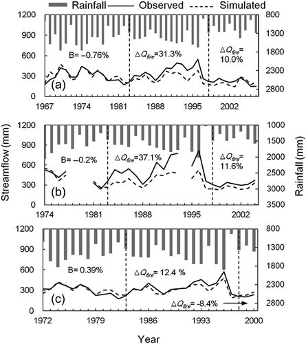 Fig. 3 Variation of annual rainfall, observed and simulated annual streamflow at the three study catchments for the AWRA-L model: (a) Latrobe@Noojee, (b) Starvation Creek, and (c) Yarra River@Little Yarra. The two dashed vertical lines indicate the years 1983 and 1998.