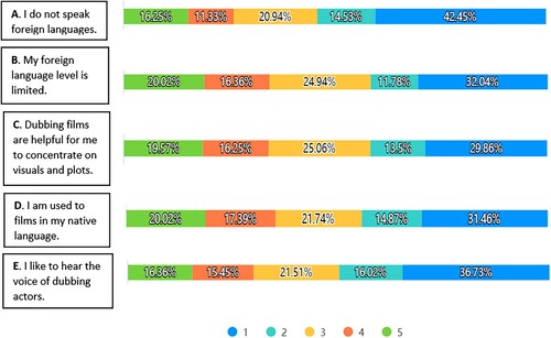 Figure 3. Reasons for preference to dubbed films in Question 6.