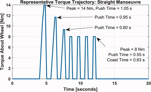Figure 3. Torque profile for the Straight manoeuvre on tile.
