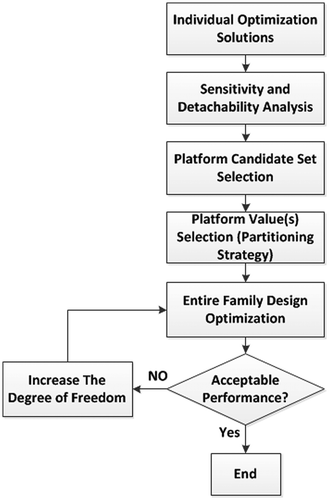 Figure 1. Flowchart of the proposed family design method.