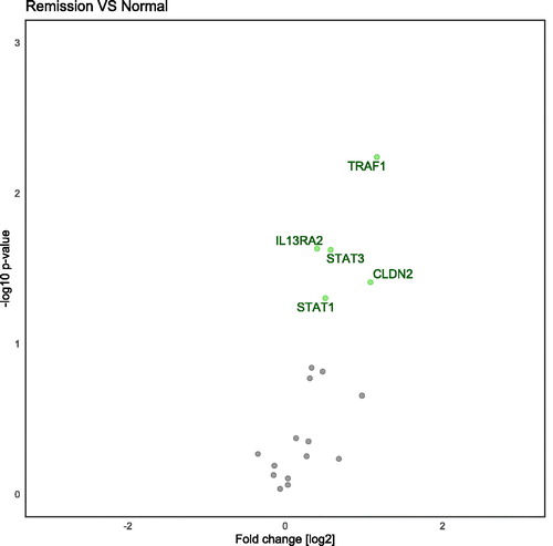 Figure 2. Volcano plot demonstrating differentially regulated genes when comparing Ulcerative colitis in clinical remission to normal controls. Genes are analyzed with SYBR-green and are adjusted for age and gender. Genes on the left-side are down-regulated and genes on the right-side are up-regulated.