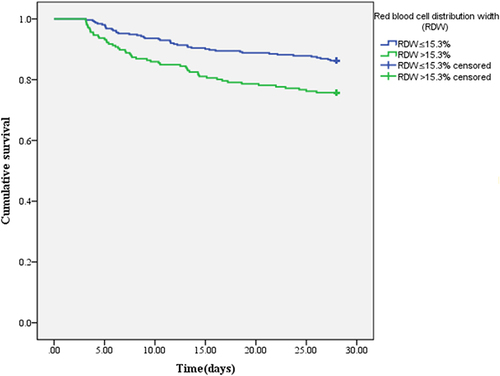 Figure 1 Comparison of survival curves of critical diabetic patients with AKI in different RDW groups (Kaplan–Meier survival curve).