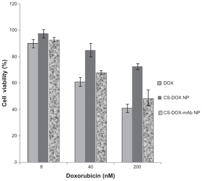 Figure 8 Effect of doxorubicin, chitosan-doxorubicin conjugated nanoparticles, and trastuzumab-decorated chitosan-doxorubicin conjugated nanoparticles at different concentrations on viability of SKOV-3 cell line.Abbreviations: CS, chitosan; DOX, doxorubicin; NP, nanoparticles.