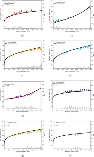 Figure 8. Tool wear prediction performance of MD2N on all datasets under wet and CryoMQL settings. (a) Dataset 1. (b) Dataset 2. (c) Dataset 3. (d) Dataset 4. (e) Dataset 5. (f) Dataset 6. (g) Dataset 7 and (h) Dataset 8.