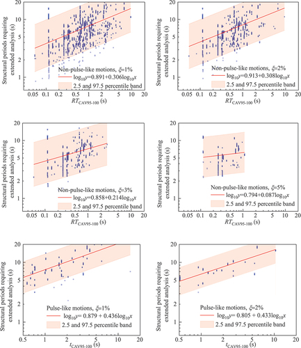 Figure 10. Regression analysis of structural periods that require extended analysis.