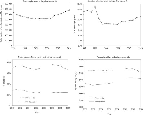 Figure 1: Evolution of employment, unionisation and wages in the public/private-sector. Notes: For graphs (a) and (b) 1995–2004 data is based on authors’ compilation from South Africa Department of Public Service Administration annual reports. For graphs (a) and (b), the public-sector comprises the national and provincial government only. Data for graphs (c) and (d) are based on authors’ calculations using the 2000–7 Labour Force Survey data and the 2010–14 Quarterly Labour Force Survey data. The public-sector comprises national-, provincial-, and local government as well as public enterprises.