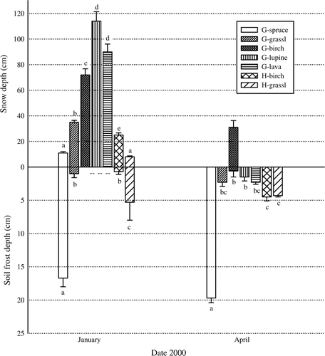 FIGURE 4 Upper panel: mean snow depth (± 1 SE; cm) measured along transects (n  =  13–49) in January, and within inner infiltration rings in April. Lower panel: mean soil frost depth (± 1 SE; cm) near infiltration rings in plant communities at Gunnarsholt (G) and Hafnarskogur (H) in January and April 2000. Means followed by different letters within each date were significantly different (p < 0.05). Means of soil frost are n of 6 samples except: in January n  =  3 for H-grassland; in April n  =  5 for G-birch. Concrete frost characterized G-spruce soil; porous concrete frost characterized H-grassland soils; and porous frost characterized soils in all other communities. Deep snow prevented soil frost data collection in January for G-birch, G-lupine and G-lava.