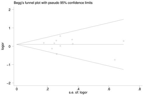 Figure 5. Begg’s funnel plot for publication bias test.