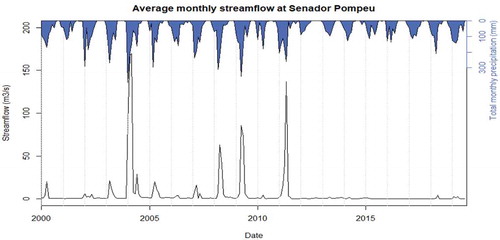 Figure 6. Average monthly streamflow (m3/s) at the Senador Pompeu gauging station, with the total monthly precipitation (mm) in blue