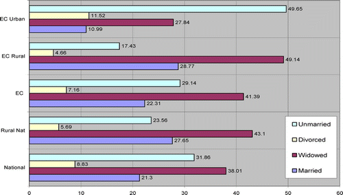 Figure 5. The marital status of female household heads in percentages, 2002 Source: Statistics South Africa Citation(2002).