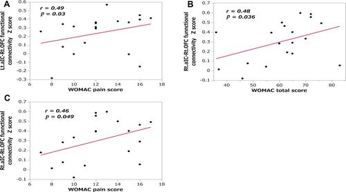 Figure 3 Correlations between the anterior insular cortex-right orbitofrontal cortex functional connectivity and clinical measurements. Scatter plots showing the correlations of functional connectivity with the (A) WOMAC pain score in the Lt. aIC and Rt. OFC; (B) WOMAC total score in the Rt. aIC and Rt. OFC; and (C) WOMAC pain score in the Rt. aIC and Rt. OFC.