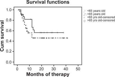 Figure 1 Survival curves for older and younger patients (P > 0.05).