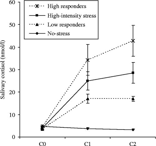 Figure 2.  Salivary cortisol concentrations (means ± SEM) for the no-stress control (n = 14) and the stress group (n = 13) (C0 at T-75 min, C1 at T, and C2 at T+15 min). Exclusively for information purposes, the figure includes differences in mean salivary cortisol increment for high (n = 6) vs. low cortisol responders (n = 7) in the stress group (cut-off by median split).