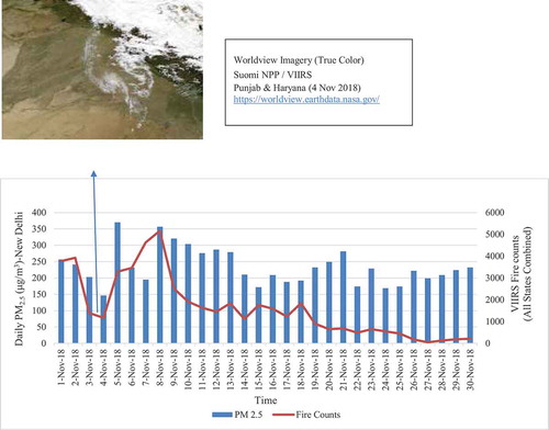 Figure 7. Impaired satellite-based (VIIRS) fire detection due to haze/cloud cover over NW Indian states