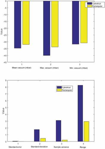 Figure 18. Comparison of variation in vacuum pressure between cylindrical and rectangular vacuum manifolds