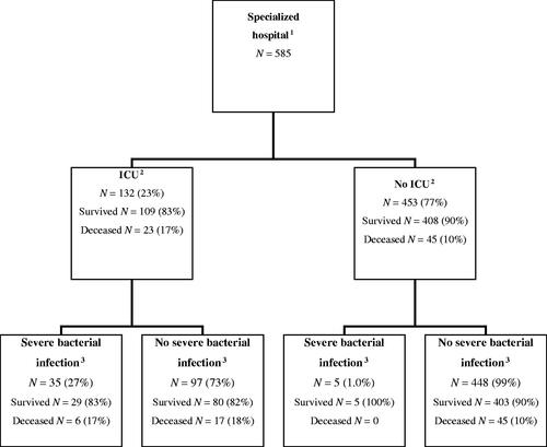 Figure 1. Flow chart for distribution of intensive care unit (ICU) treatment need and severe bacterial infections among hospitalised COVID-19 patients during the first wave of the COVID-19 pandemic in the Capital Province of Finland.