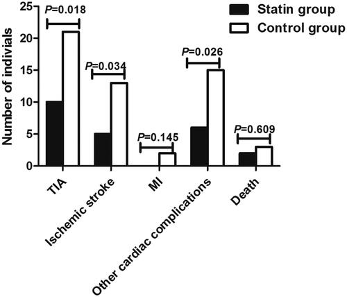 Figure 1. Clinical outcomes in statin and control groups within postoperative 30 days. The occurrences of transient ischemic attack (TIA), ischemic stroke and other cardiac complications were significantly different between Statin and control groups (p < .05).