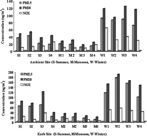 Figure 3 Levels of PM2.5, PM10 and NOx at Ambient and Kerb Sites During Different Seasons.