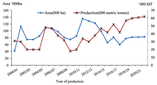 Figure 4. Trend in production of cotton (lint in ‘000 MT) and acreage of production in hectares from 2000/01–2020/21 in Ethiopia.
