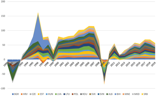 Figure 1. 30 years of evolution for GDP per capita in CEE countries.