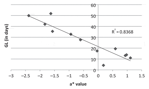 Fig. 2. Green life (GL in days) depending on pulp colour (a*) of fruits harvested at a constant physiological age (900 dd) according to the method described by Ganry and Chillet (Citation2008).