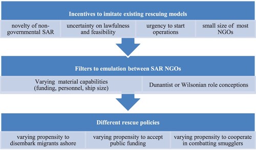 Figure 3. selective emulation across SAR NGOs.