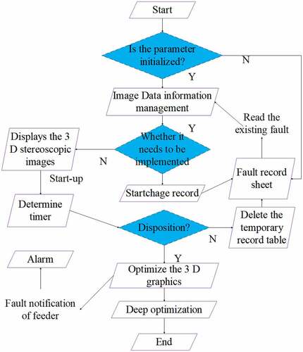 Figure 6. Visual communication automation digital system software process.