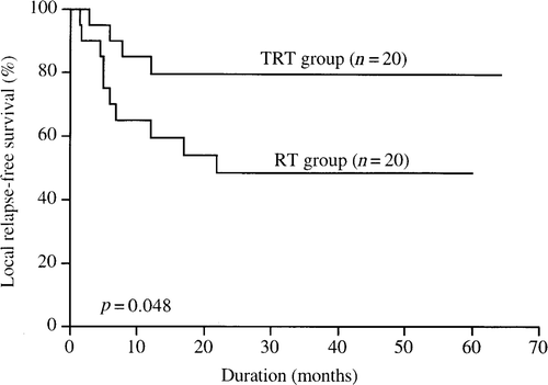 Figure 3. Local relapse-free survival of patients in the RT group compared to that of patients in the RT group using the Kaplan–Meier method and analysed with the log-rank test. The survival of patients treated with TRT was significantly better than that of patients treated with RT (p = 0.048).