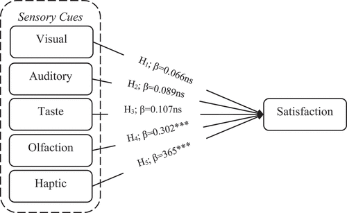 Figure 3. Structural model.