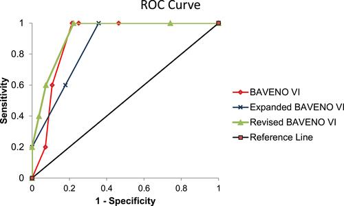 Figure 2 ROCs of the existing and proposed criteria for non-invasive screening of varices needing treatment (VNT) in a population aged less than 18 years.