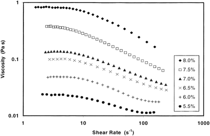 Figure 1. Shear rate ramps for dWPC86 solutions with concentrations between 5.5 and 8.0% (w/w protein) at 25°C.