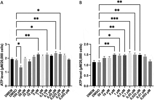 Figure 1. Effect of oleoylethanolamide (OEA) on ATP level in SH-SY5Y-MOCK and SH-SY5Y-APP695 cells.(A) SH-SY5Y-MOCK cells were incubated with OEA at different concentrations for 24 h and measured against cells treated with a 1:1 mixture of DMSO and cell culture media. (B) ATP level in rotenone [25 µM] treated SH-SY5Y-MOCK cells. Before rotenone impairment, SH-SY5Y-MOCK cells were incubated with different concentrations of OEA or a 1:1 mixture of DMSO and cell culture media for 1 h before exposure to 25 μM rotenone for another 24 h. SH-SY5Y-APP695 were treated likewise. Likewise treatment with OEA in SH-SY5Y-APP695 cells. Data are displayed as means ± SEM. n = 19. Statistical significance was tested via one-way ANOVA (*p < 0.05; ** p < 0.01; ***p < 0.001).