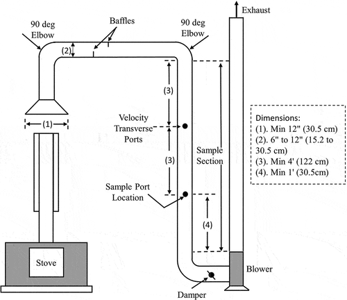 Figure 1. Method 5G dilution tunnel schematic (US Environmental Protection Agency Citation2000).