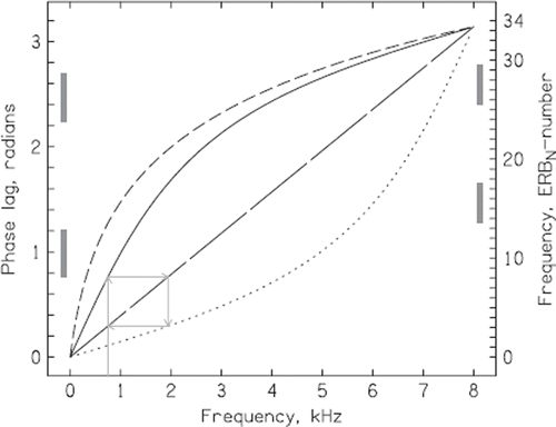 Figure A2. Phase characteristics in radians (referred to the left ordinate) for an element of the normal-delay line (long-dashed line), warping delay line (solid curve), and unwarping delay line (dotted curve). The short-dashed line (referred to the right ordinate) shows frequency in ERBN-number, expressed as a function of frequency in kHz. Light grey bars on the right hand side of the figure indicate the frequency ranges of the reference and FEW3 bands expressed in ERBN-number. Light grey bars on the left indicate the phase lags associated with the warping delay line for the frequency ranges of these bands. See text for description of arrows.