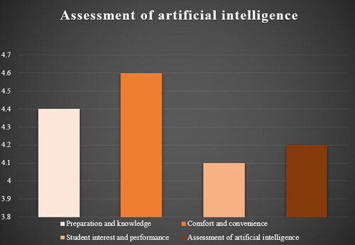 Figure 2. Overall assessment of artificial intelligence in education.