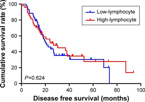 Figure 7 Disease free survival in relation to lymphocyte count.