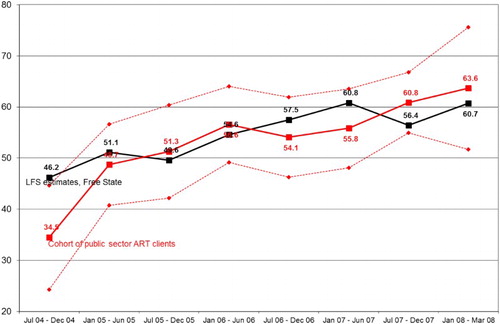 Figure 2. Trends in labour force participation rates (%).